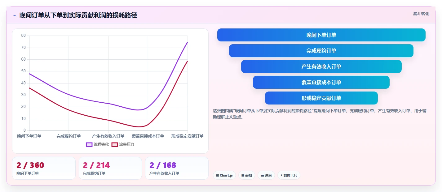 营业额分析：创业团队自查表：时段分布最容易出现的成本看不清