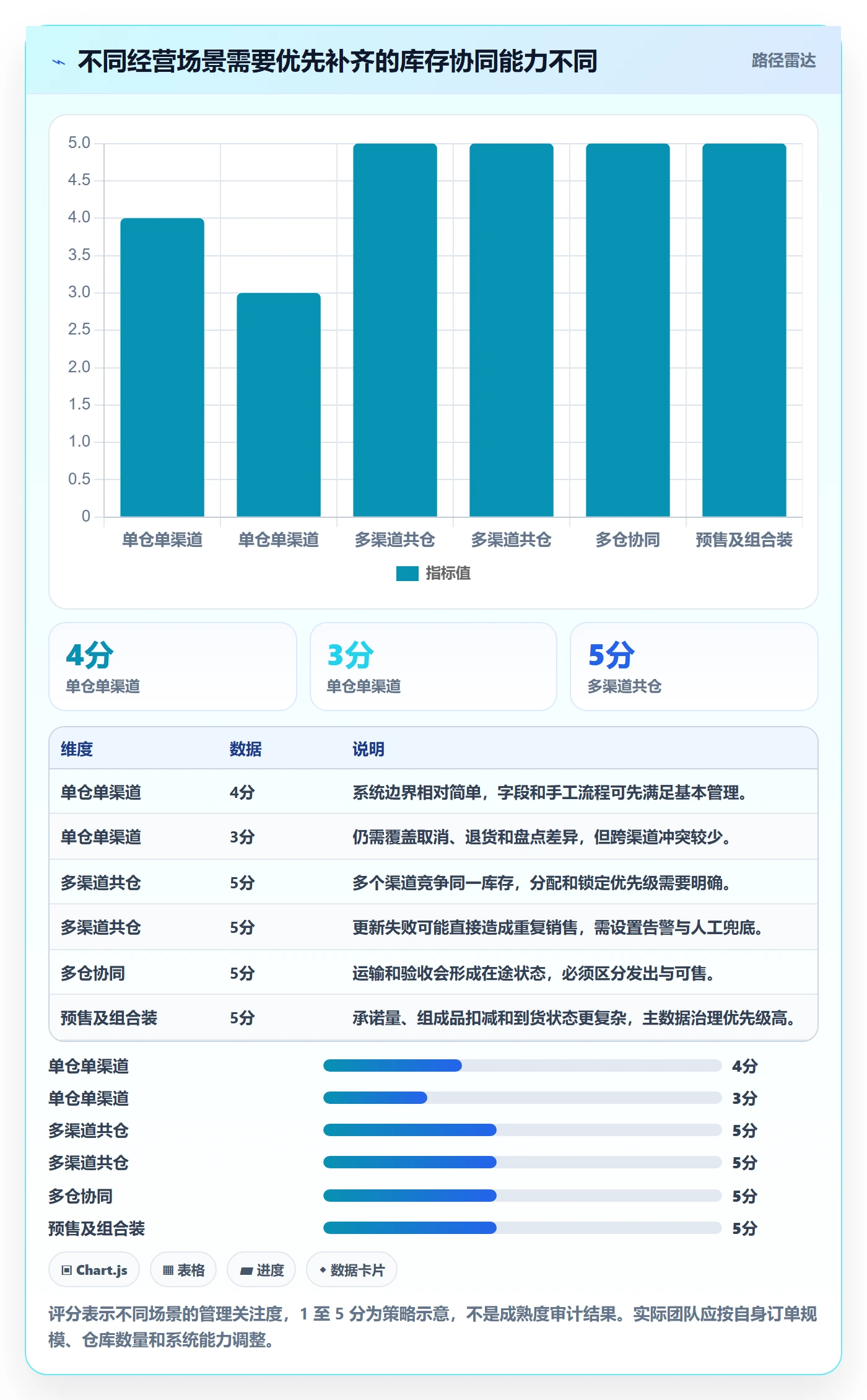 店铺运营管理落地清单：库存协同相关的实操教程事项