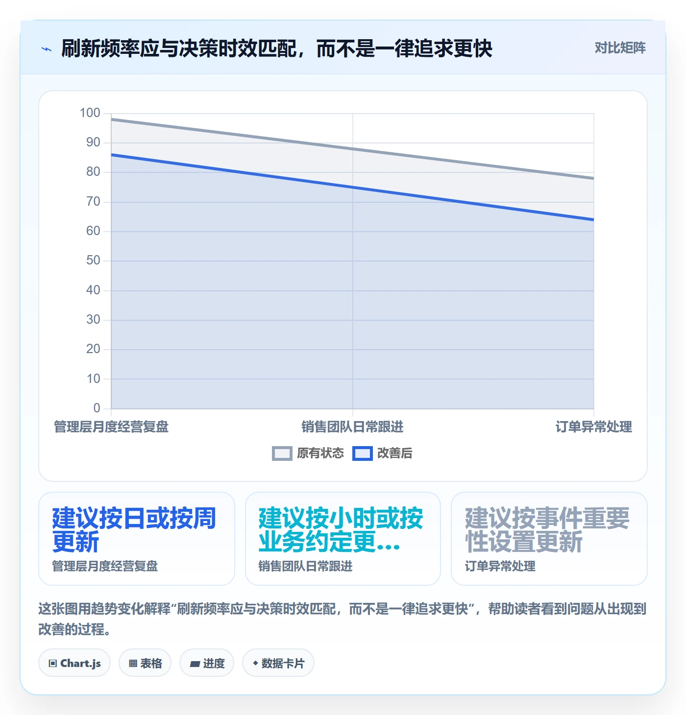 bi 平台怎么用？仪表盘场景下的成本控制拆解