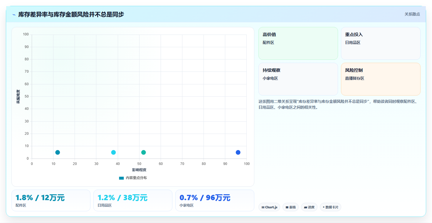 电商仓储管理：财务人员一页讲清：旺季保障与提升库存准确率的关系