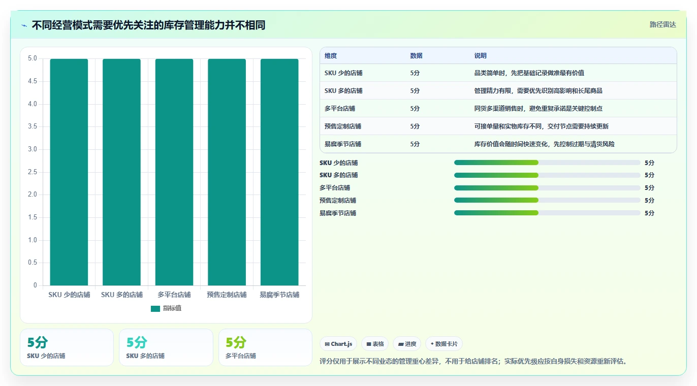 店铺运营包括哪些方面怎么优化?先从库存管理的精细化运营入手
