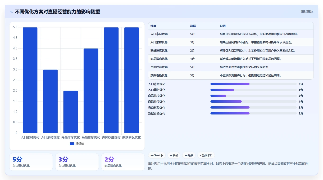 直播数据复盘：品牌商家流程优化：大促直播怎样减少点击率低