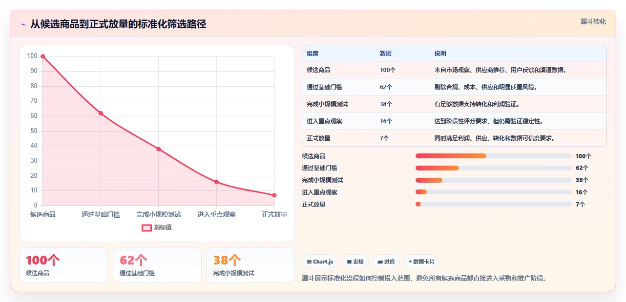 运营工具工作指南：用标准化管理解决选品分析问题