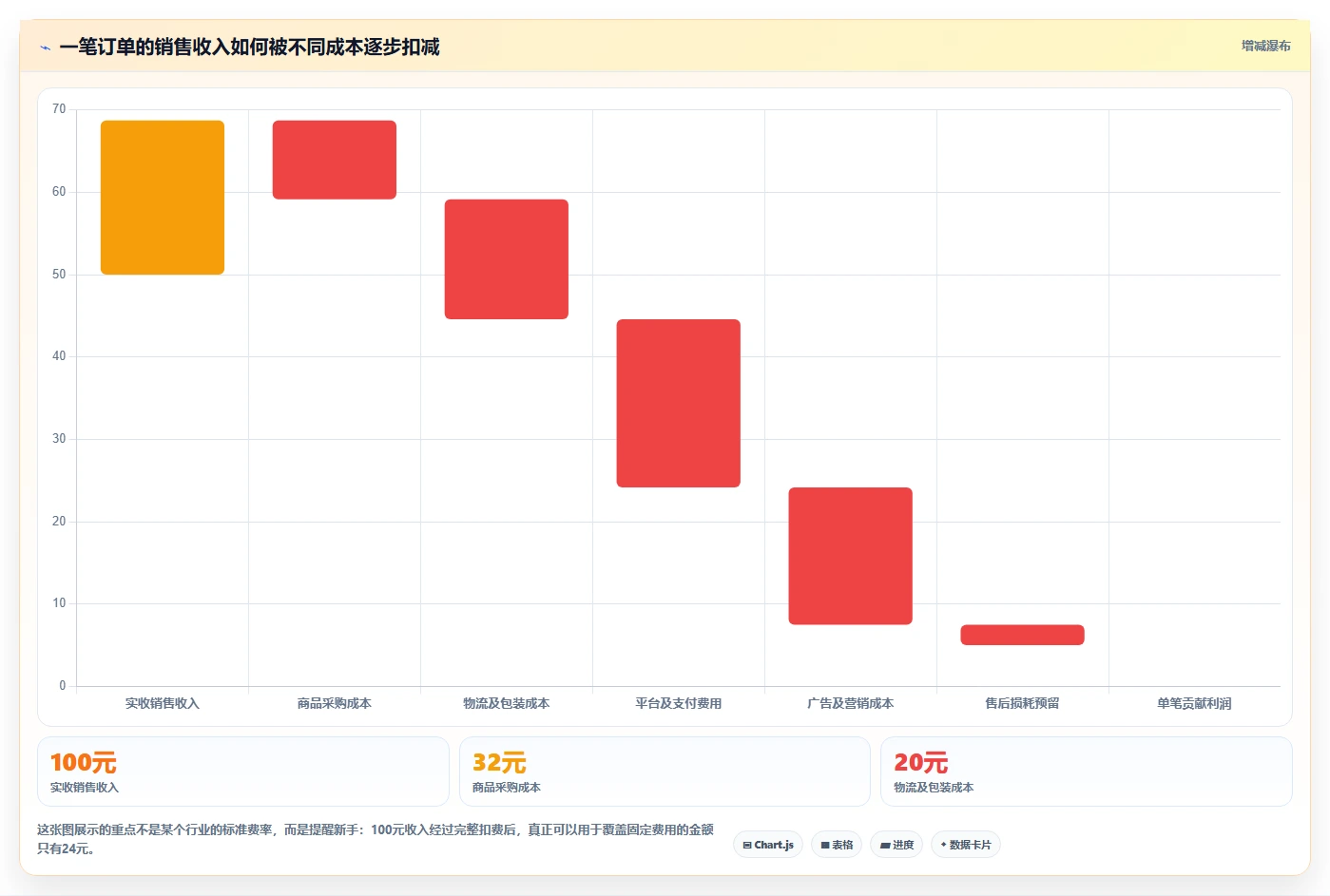 电商利润计算：电商新手怎么用：从物流成本到优化预算分配