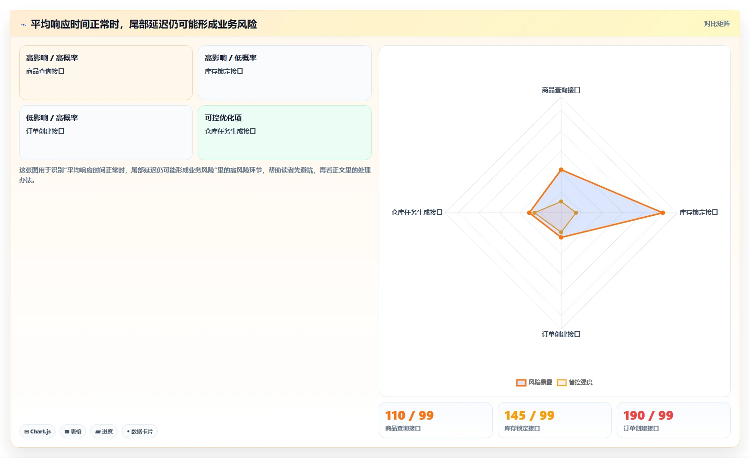 电商系统开发：供应链团队最佳实践：性能压测怎样稳步实现控制开发预算