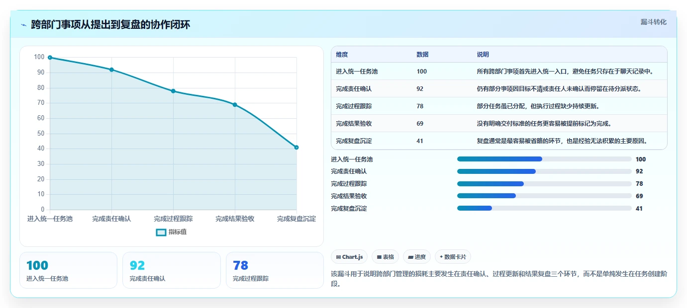 运营管理平台实用方法：围绕跨部门协作建立日常管理