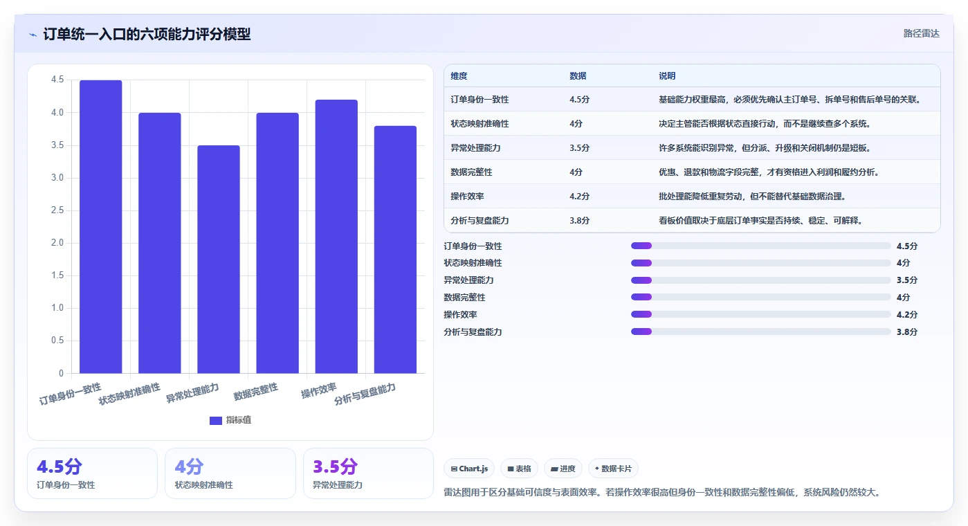 电商辅助软件：店铺主管评估框架：订单处理是否真正带来统一数据入口