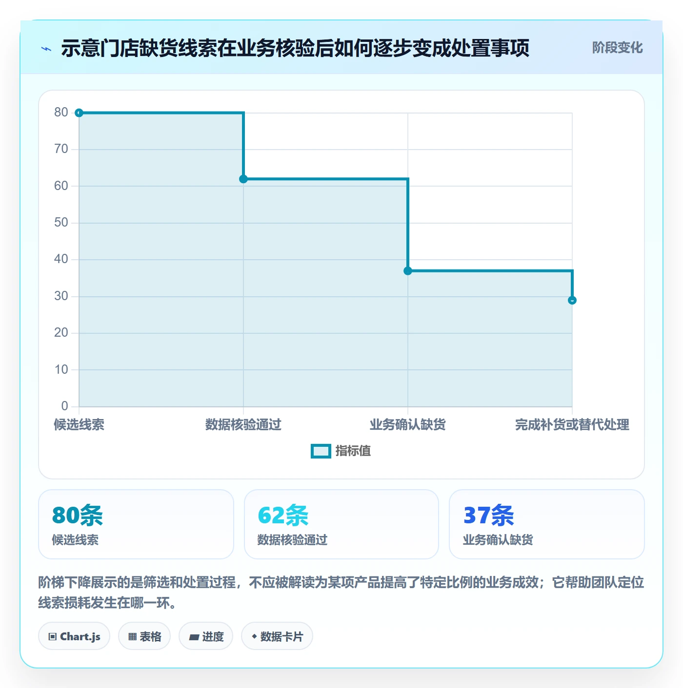bi 平台应用思路：围绕移动查看拆解风险排查