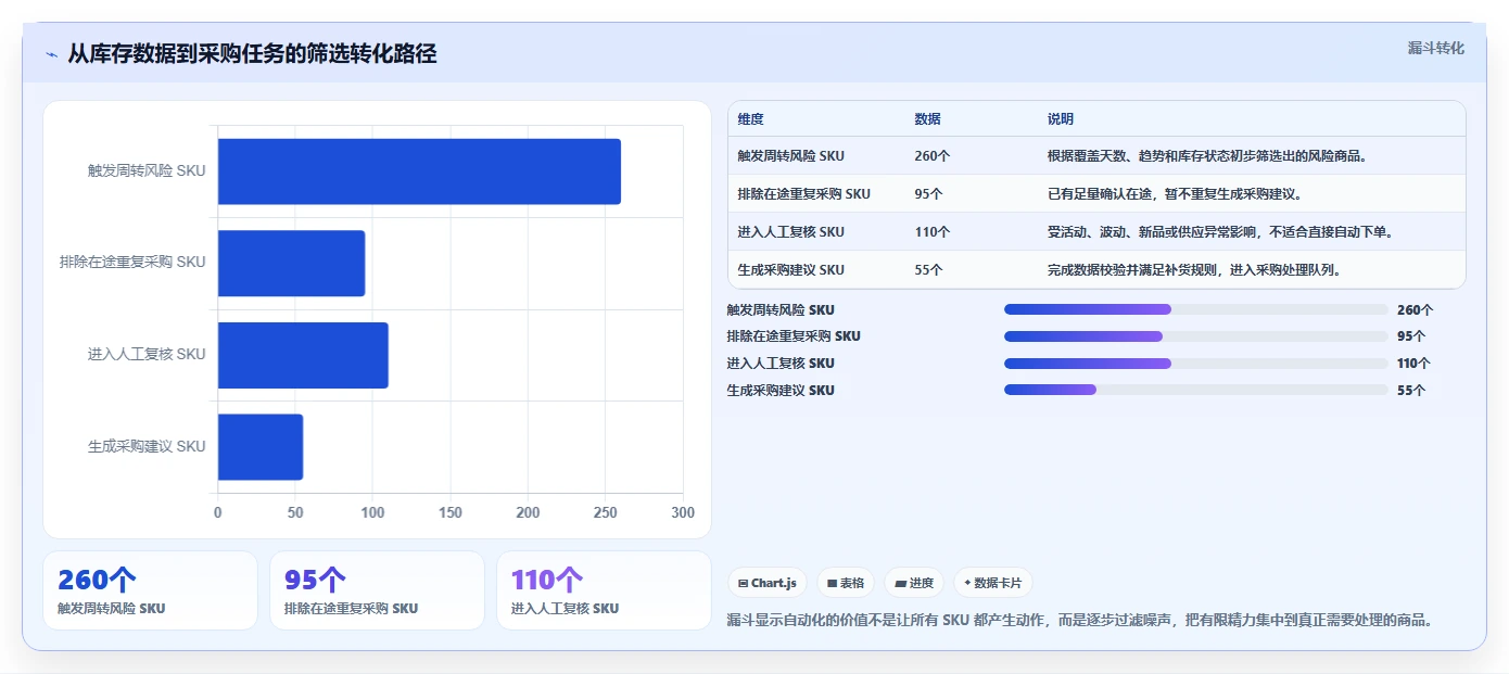 电商库存应用思路：围绕周转天数拆解自动化方案