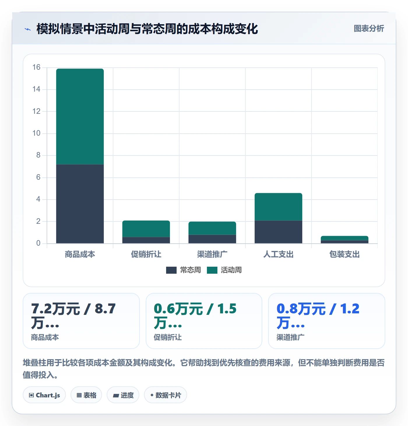 店铺运营管理进阶课：围绕日报周报完善成本控制