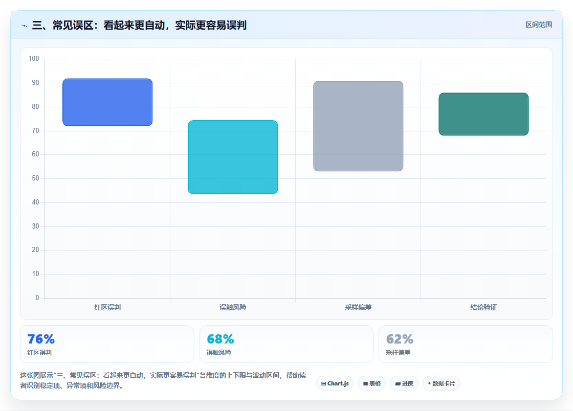 三、常见误区：看起来更自动，实际更容易误判