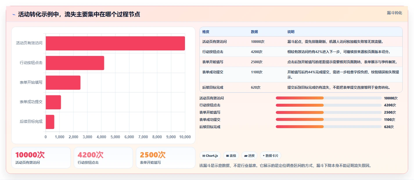 运营数据基础课：数据采集相关的增长策略一次讲透