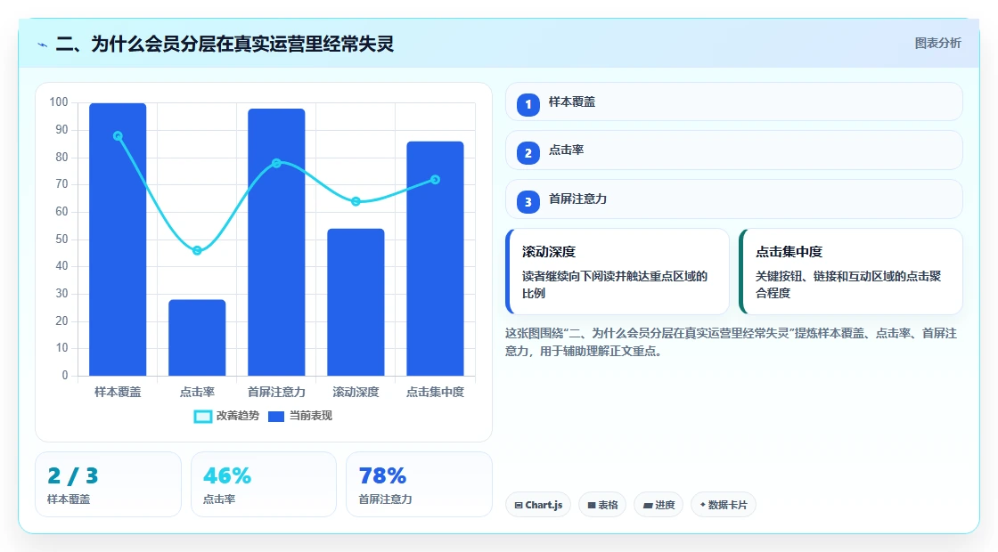 二、为什么会员分层在真实运营里经常失灵