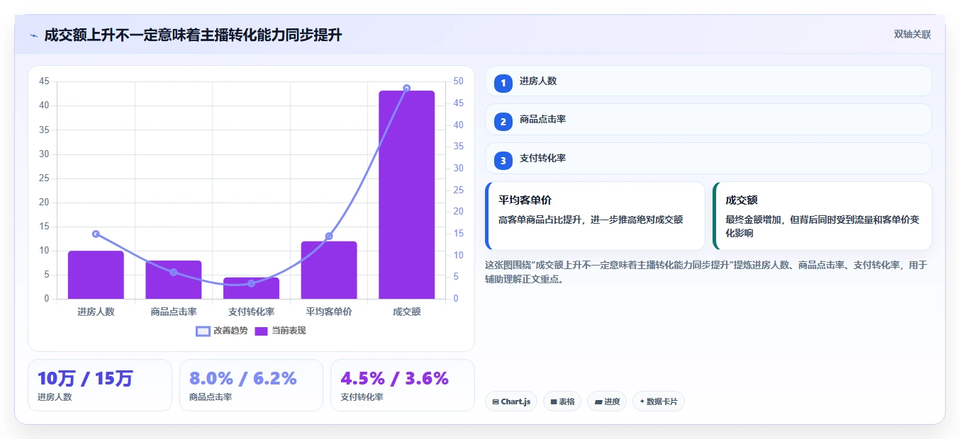 直播数据复盘：数据分析师风险清单：主播评估最需警惕的复盘没有结论