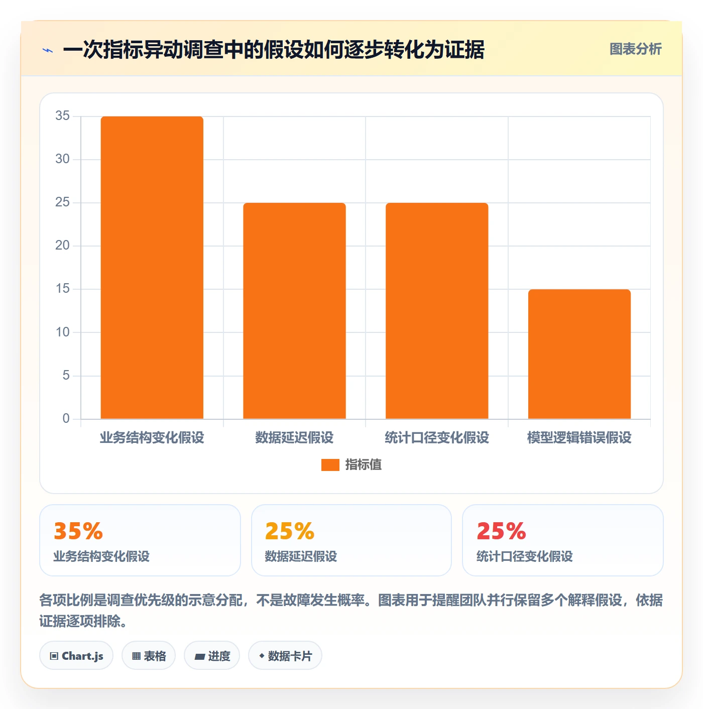 bi 平台执行标准：指标建模环节如何体现数据复盘