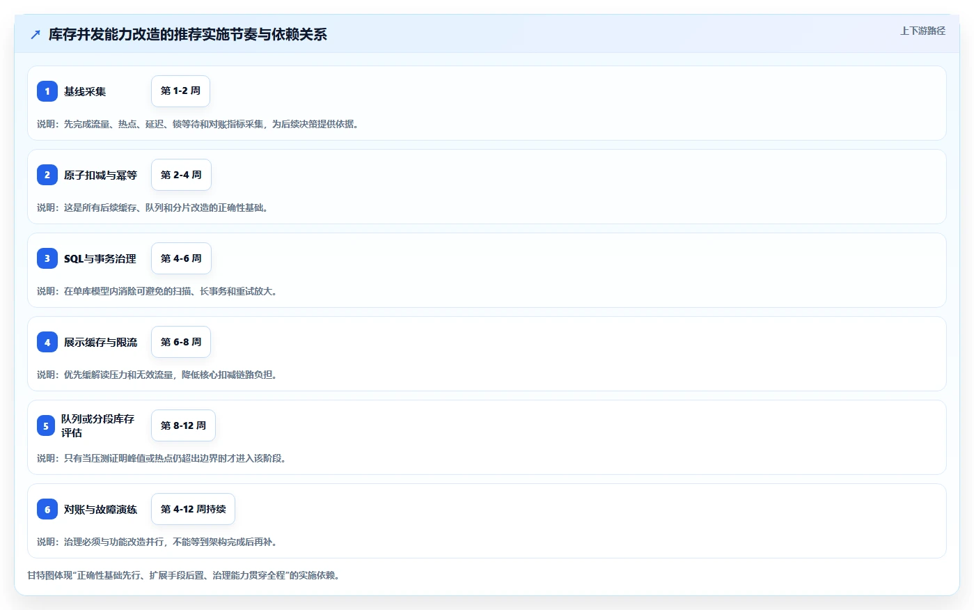 数据库存:技术负责人实施建议:围绕并发扣减稳步提升提高并发能力
