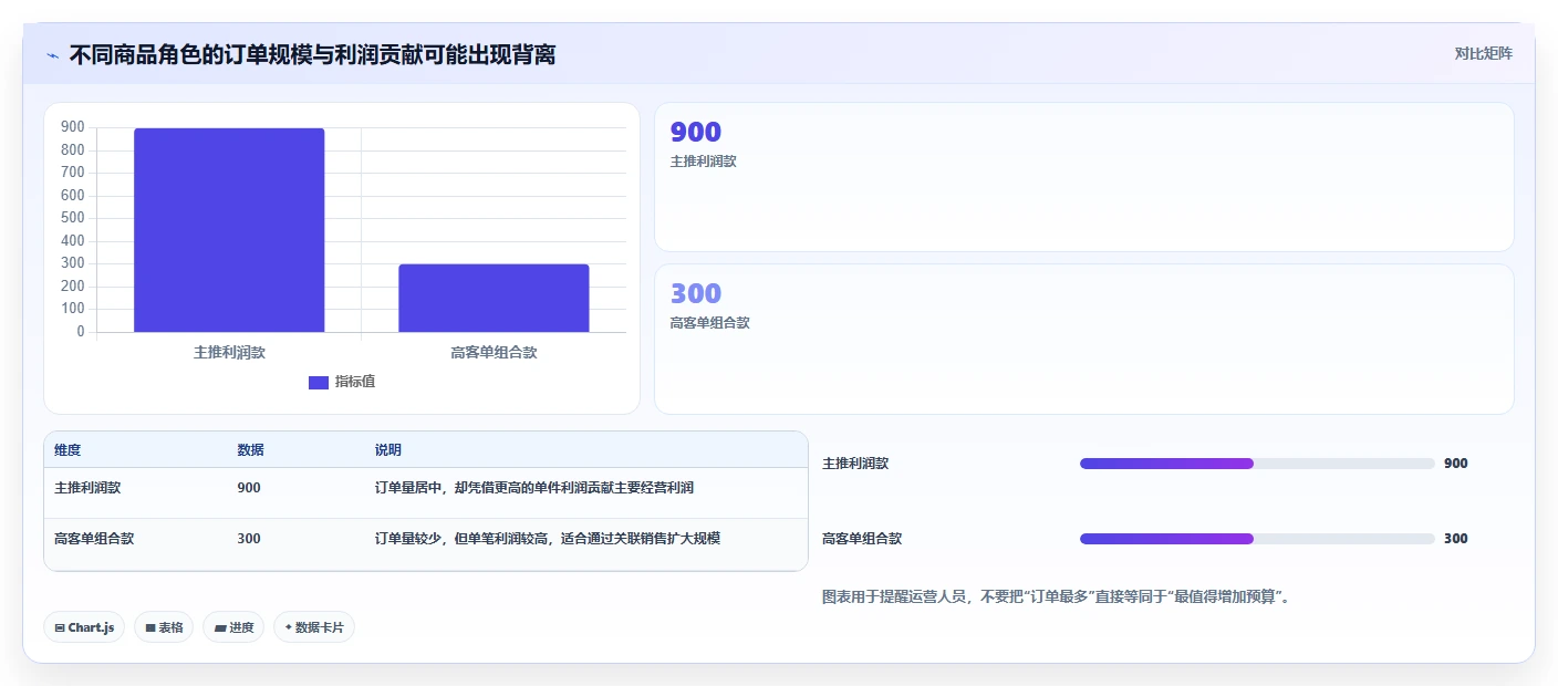 电商利润计算：电商新手进阶版方案：单品利润的目标、动作与检查点