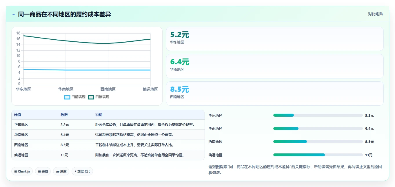 电商利润计算：直播团队从数据到行动：用物流成本实现改善商品定价