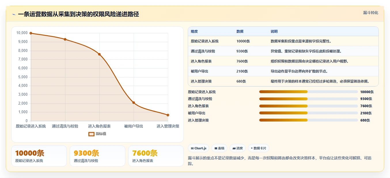 运营管理平台数据方法：用权限管理支撑新手避坑判断