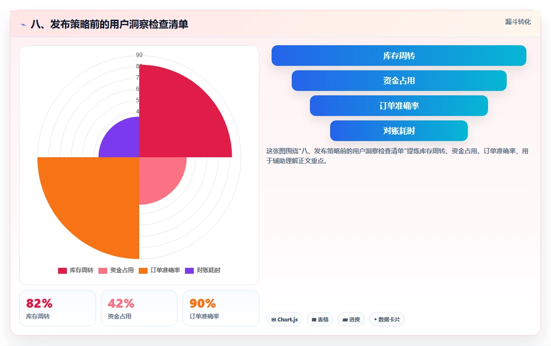 八、发布策略前的用户洞察检查清单