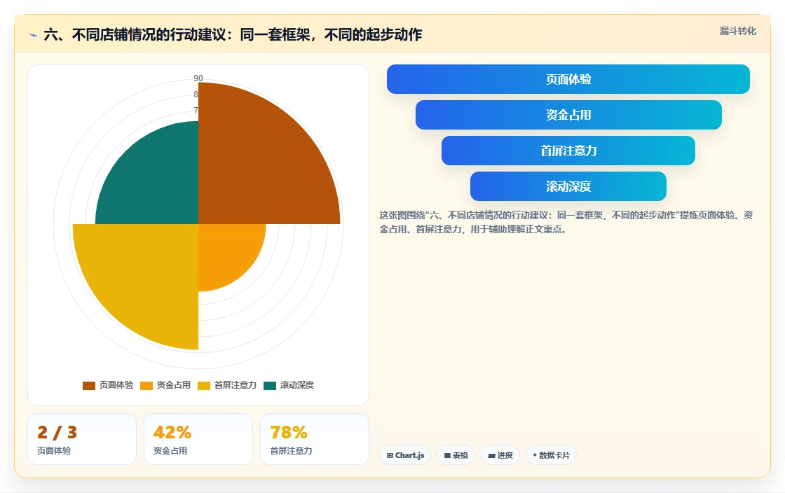 六、不同店铺情况的行动建议：同一套框架，不同的起步动作