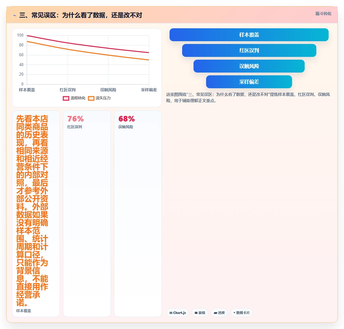 三、常见误区：为什么看了数据，还是改不对