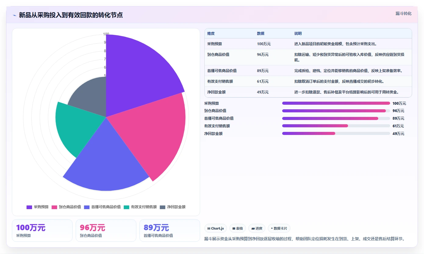 电商仓储管理：直播商家管理升级：新品上架如何支撑释放周转资金