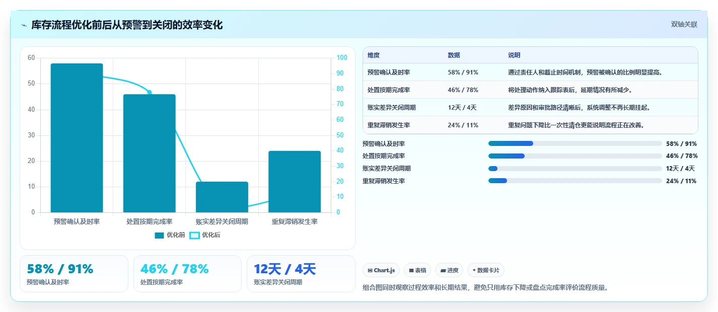 电商库存检查方法：通过滞销处理评估流程设计质量