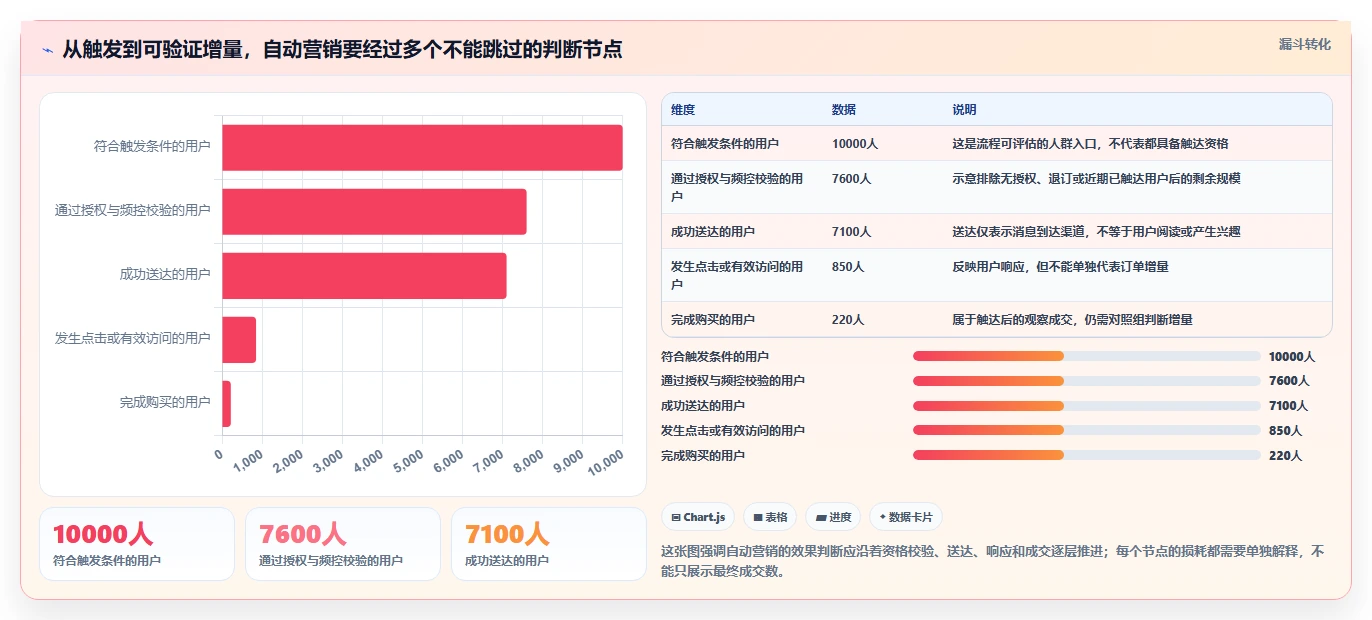 电商crm系统从0到1:自动营销的增长策略与操作要点