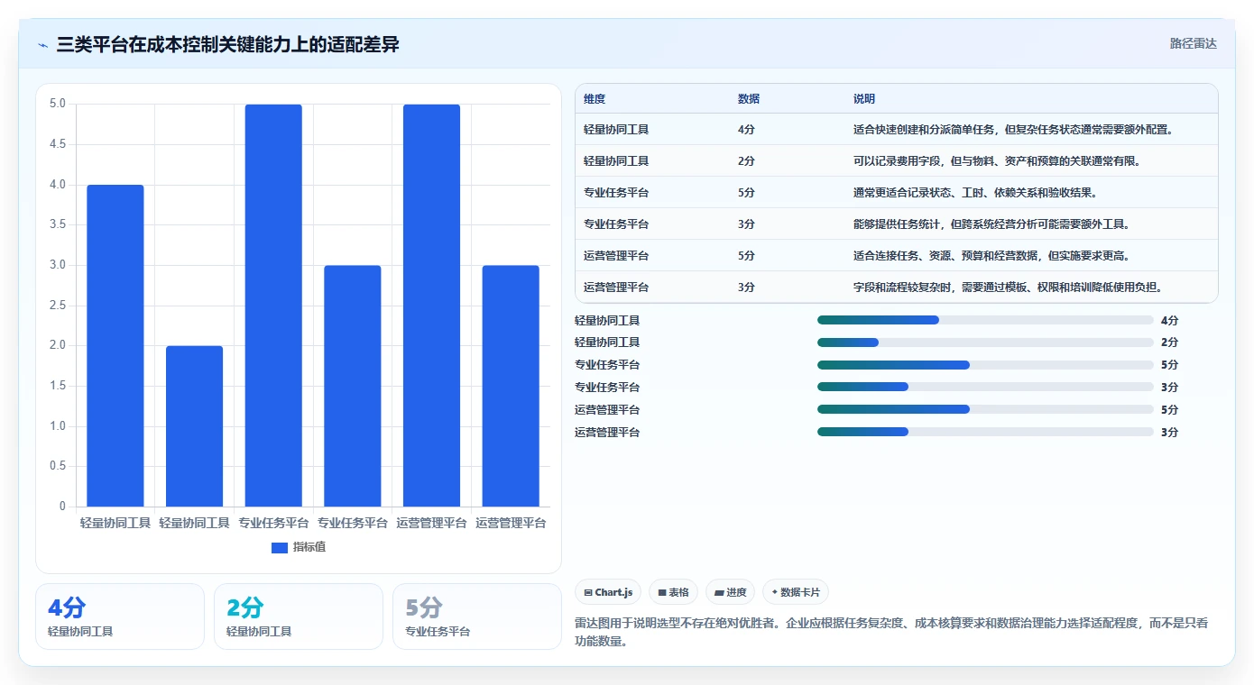 运营管理平台怎么用？任务协同场景下的成本控制拆解
