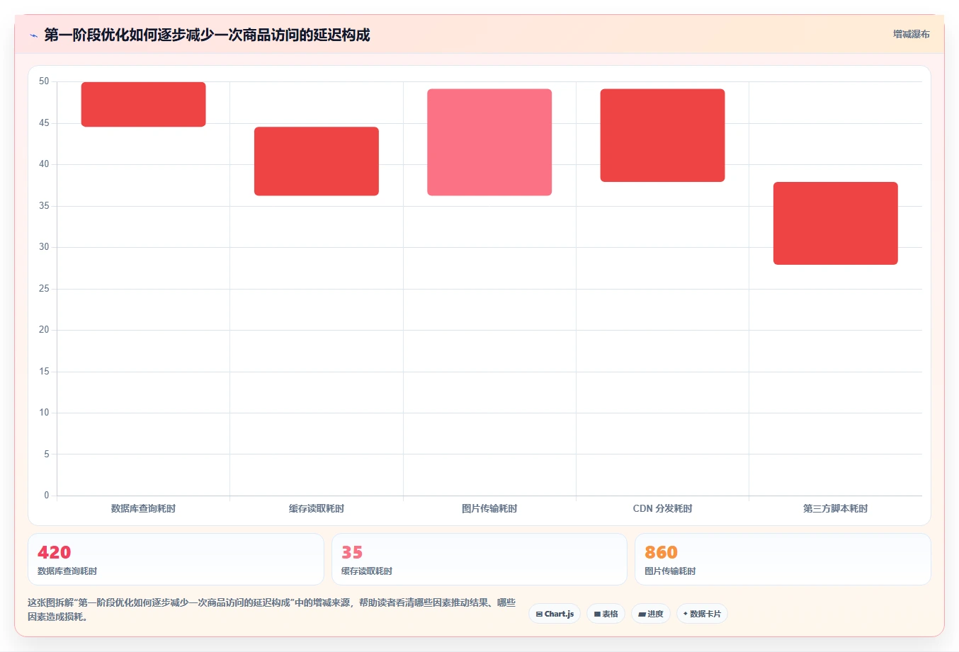 电商系统开发：电商企业改善方案：告别高峰期卡顿，逐步实现降低长期成本