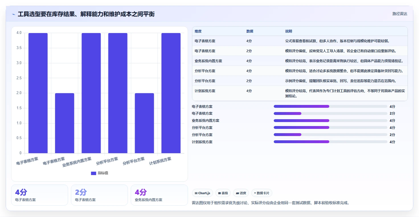 仓库安全库存管理执行标准：需求波动环节如何体现工具对比