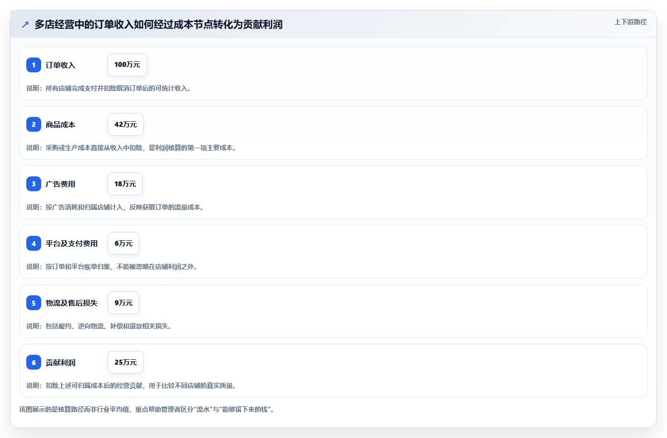 电商管理多店经营全解析：重点看懂团队绩效