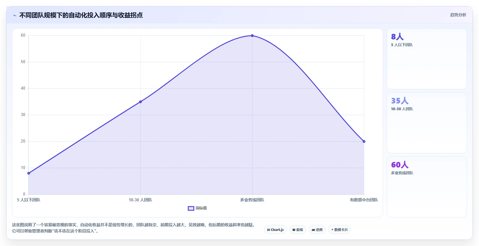 运营工具应用思路：围绕自动化提效拆解效率提升