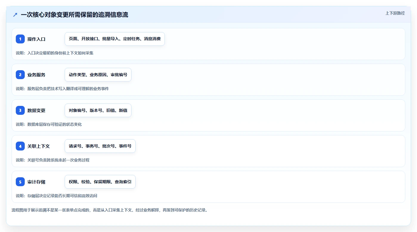 数据库存：产品技术团队评估框架：表结构设计是否真正带来支持完整追溯