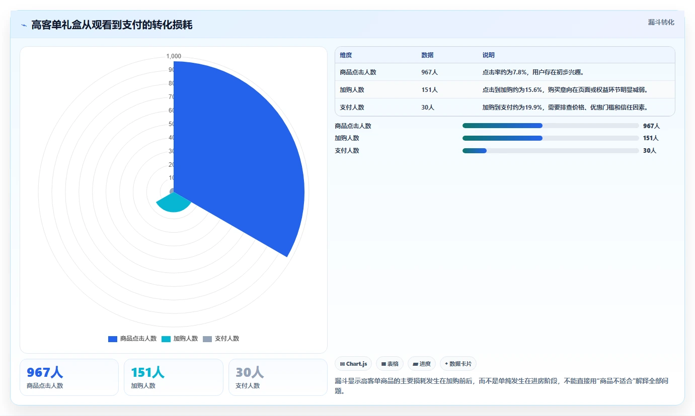 直播数据复盘：选品团队落地路线图：从周度复盘走向提升用户停留