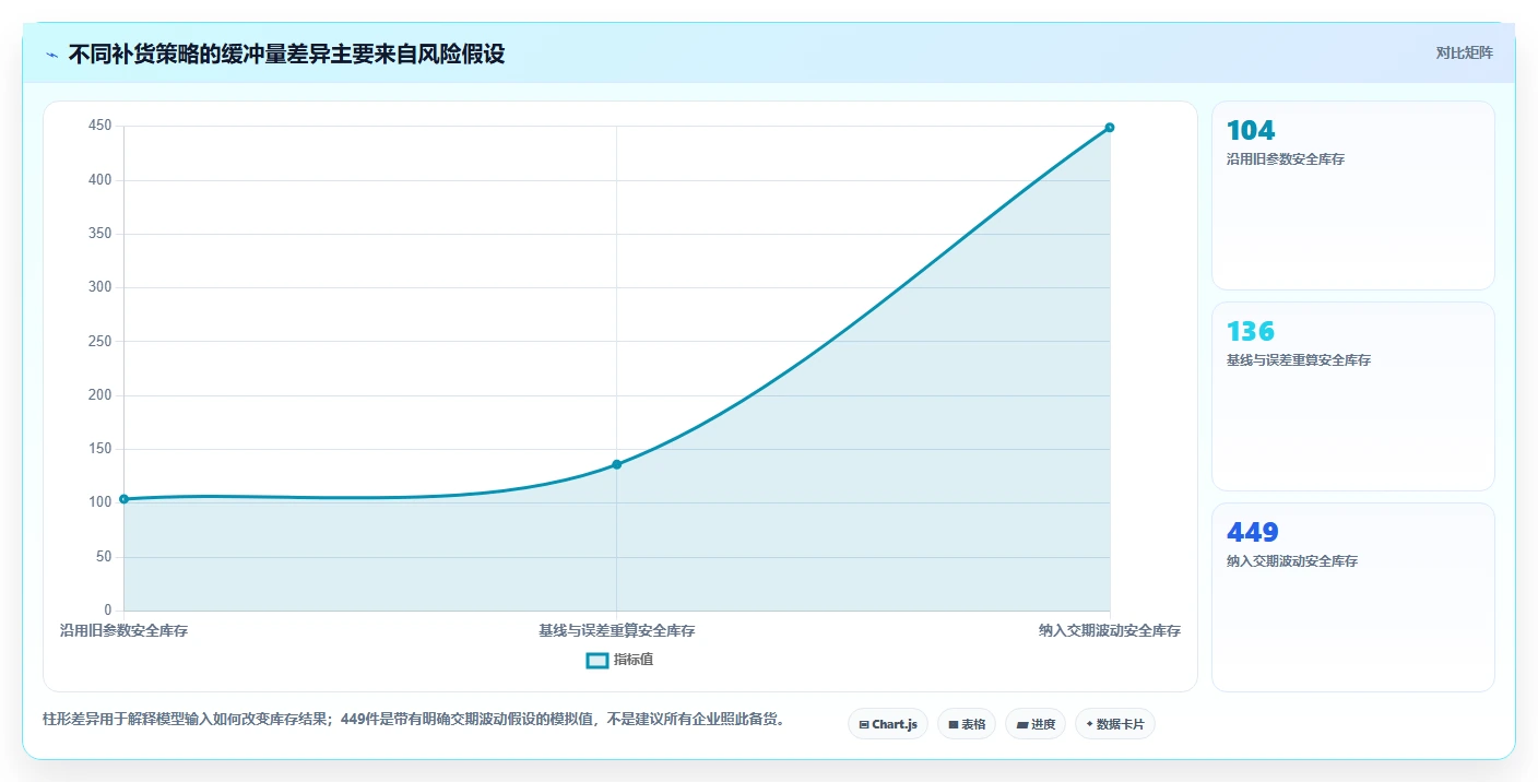 仓库安全库存管理场景解析：安全库存公式中的增长策略怎么处理
