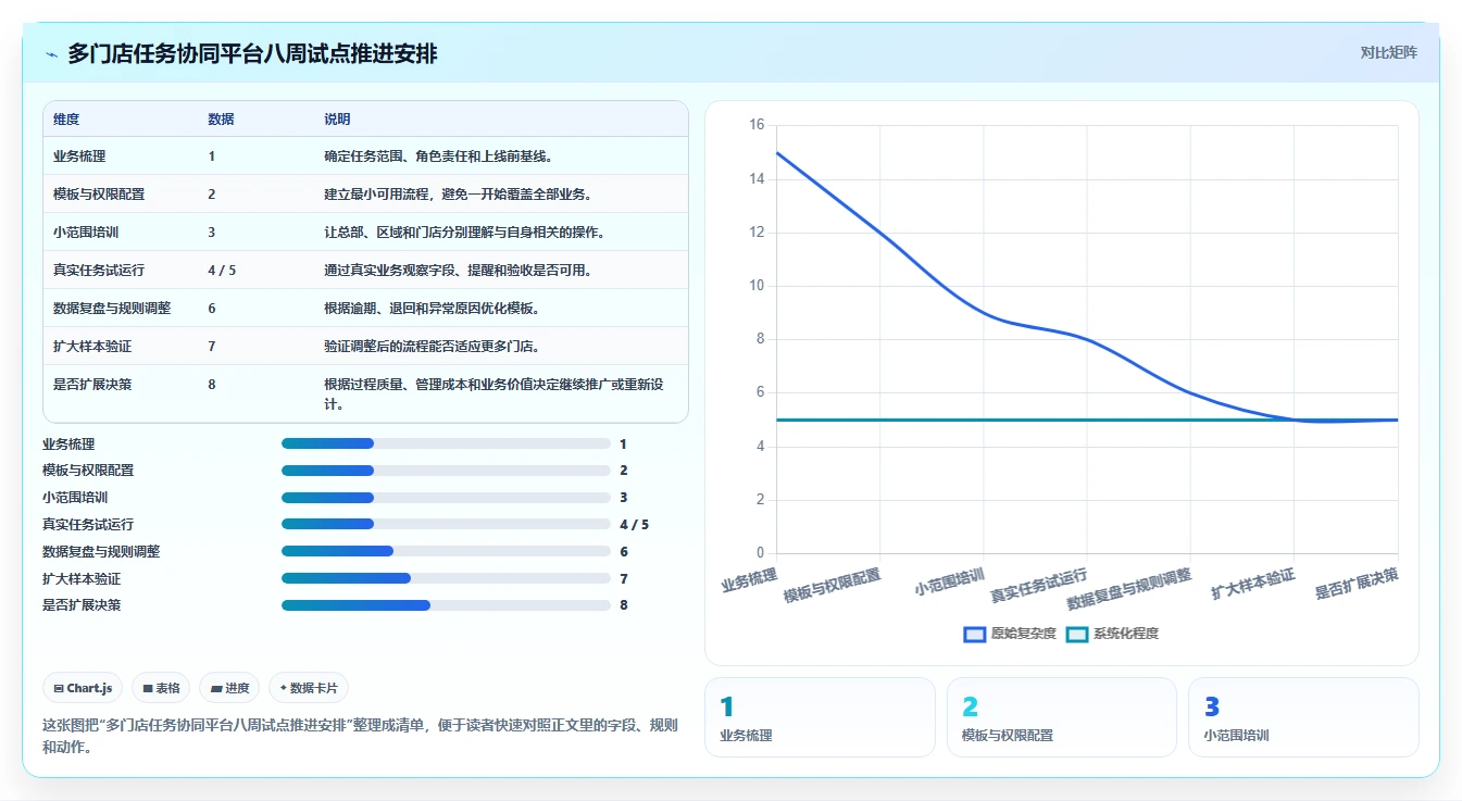 运营管理平台应用思路：围绕任务协同拆解多店经营