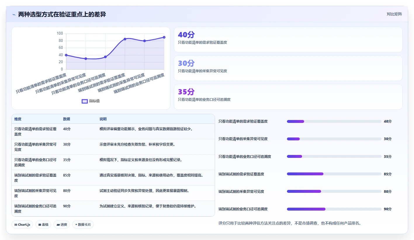 运营数据运营框架：把数据采集纳入选型方法