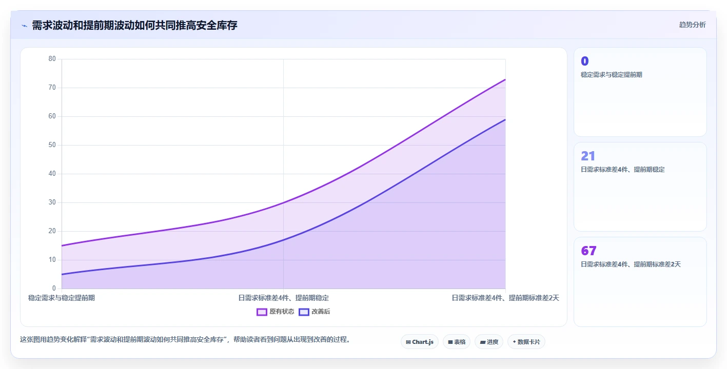 仓库安全库存管理决策指南：用进阶玩法判断采购周期方案