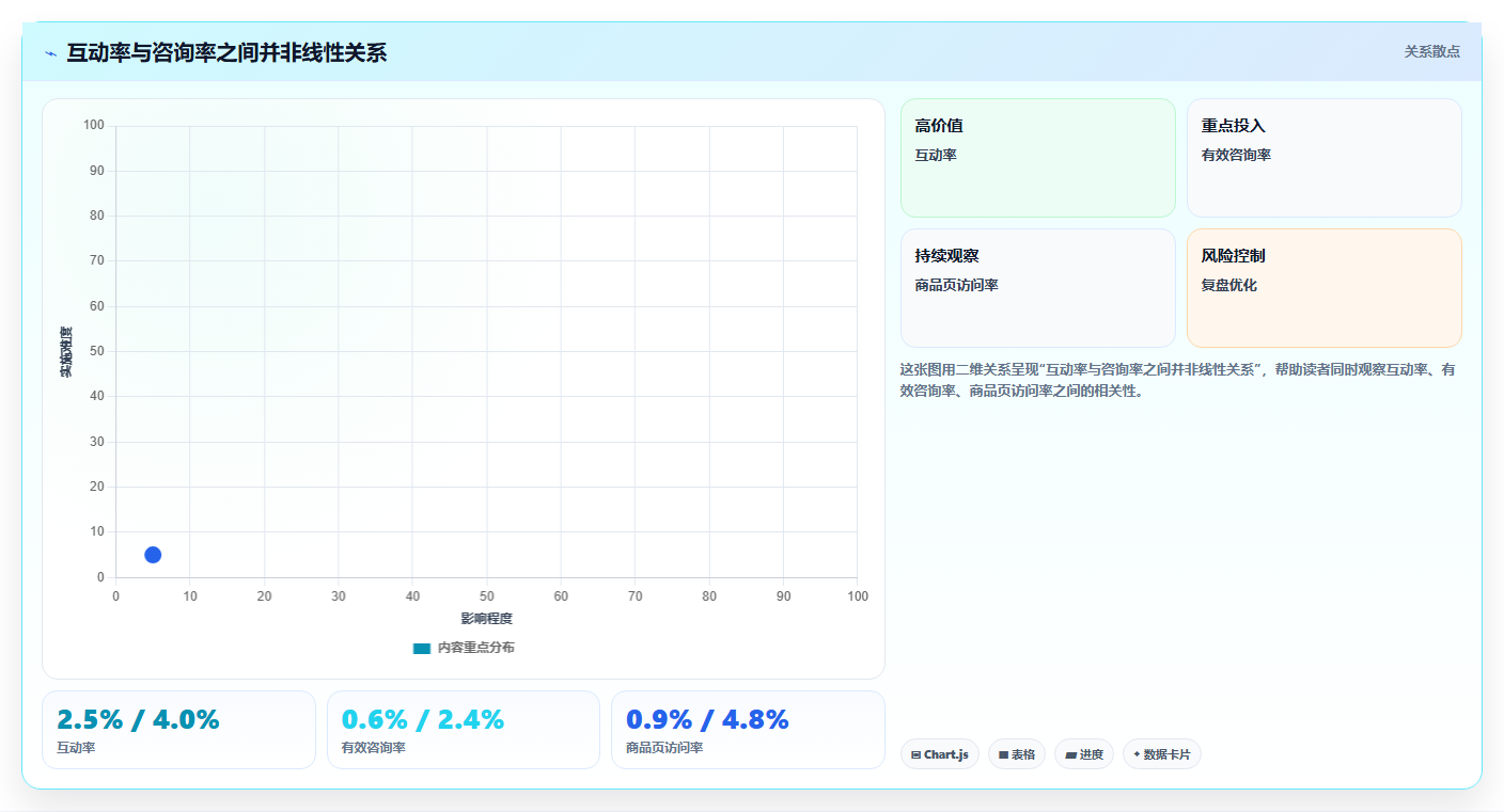 小红书数据分析：市场经理案例思路：增长规划怎样优化内容转化