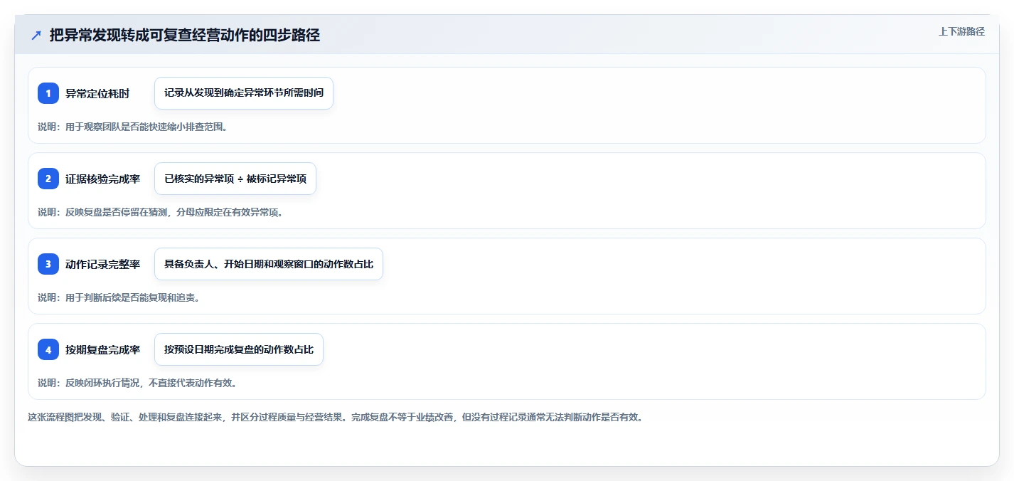 运营数据怎么用？指标口径场景下的中小商家拆解