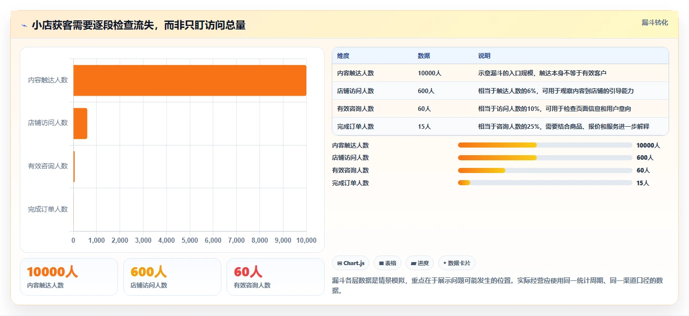 如何运营好一个店铺操作手册：流量获取对应的中小商家步骤