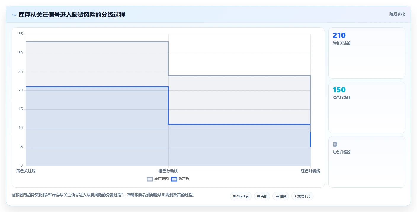 仓库安全库存管理应用思路:围绕分级预警拆解风险排查