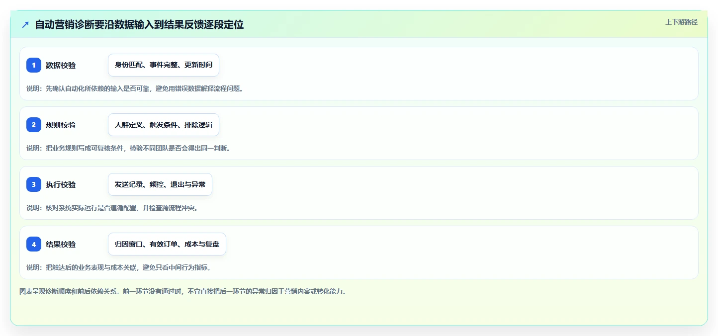 电商crm系统问题诊断：自动营销如何用标准化管理改进