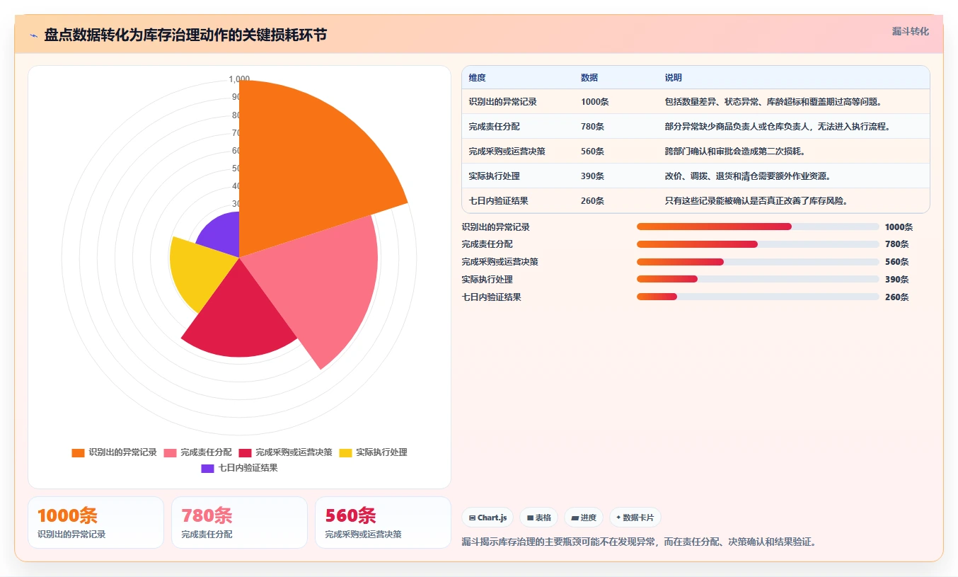 电商仓储管理：运营团队快速排查：库存盘点为何会导致库存积压