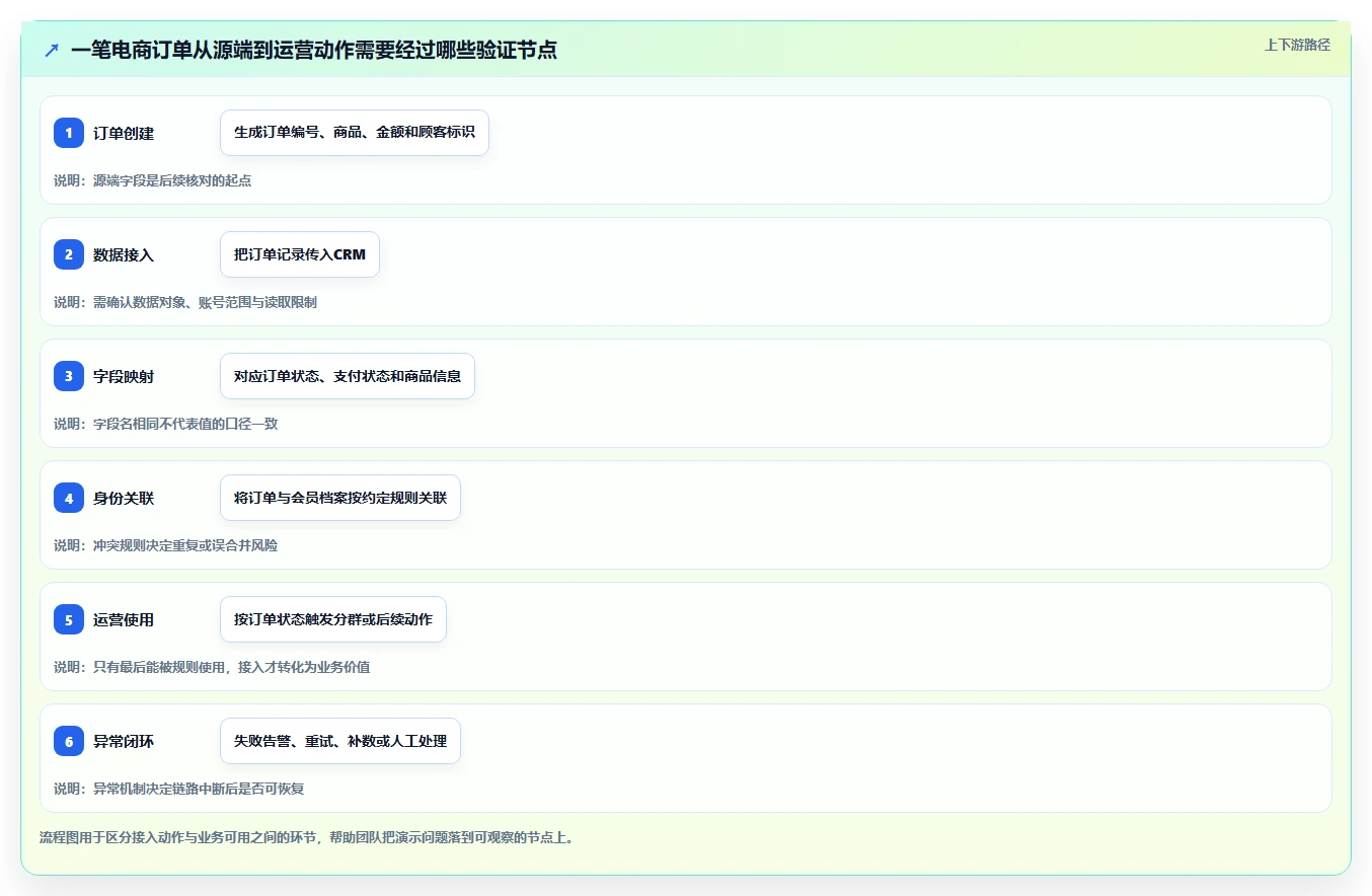 电商crm系统选择标准：数据打通维度如何评估新手避坑