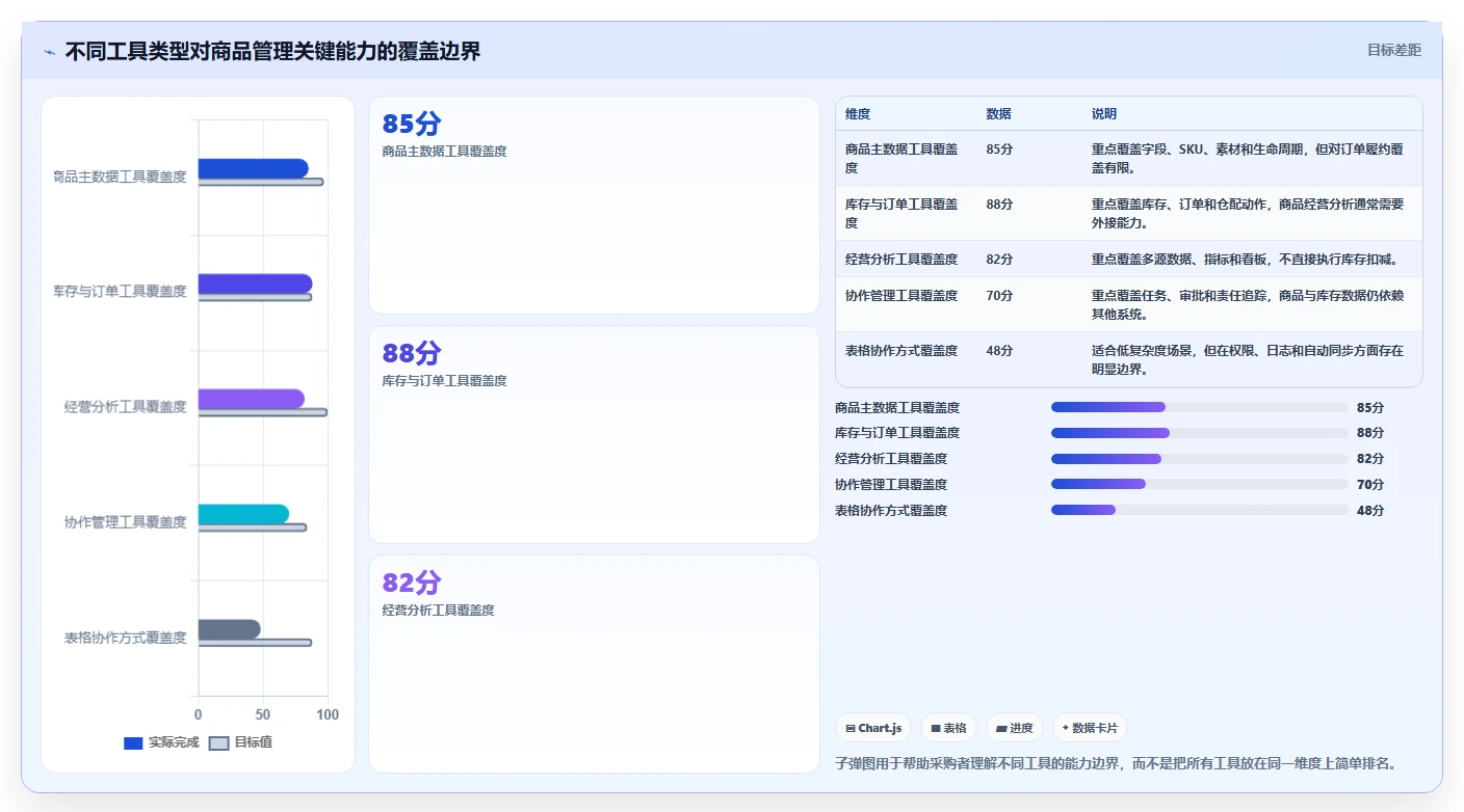 电商管理优化清单：商品管理与工具对比的关键动作