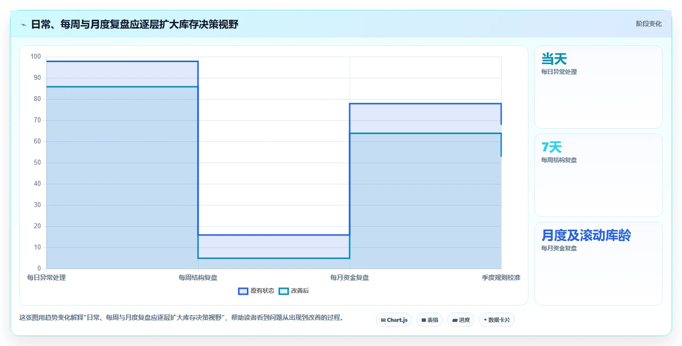 店铺运营包括哪些方面能力清单：进阶玩法需要覆盖哪些库存管理事项