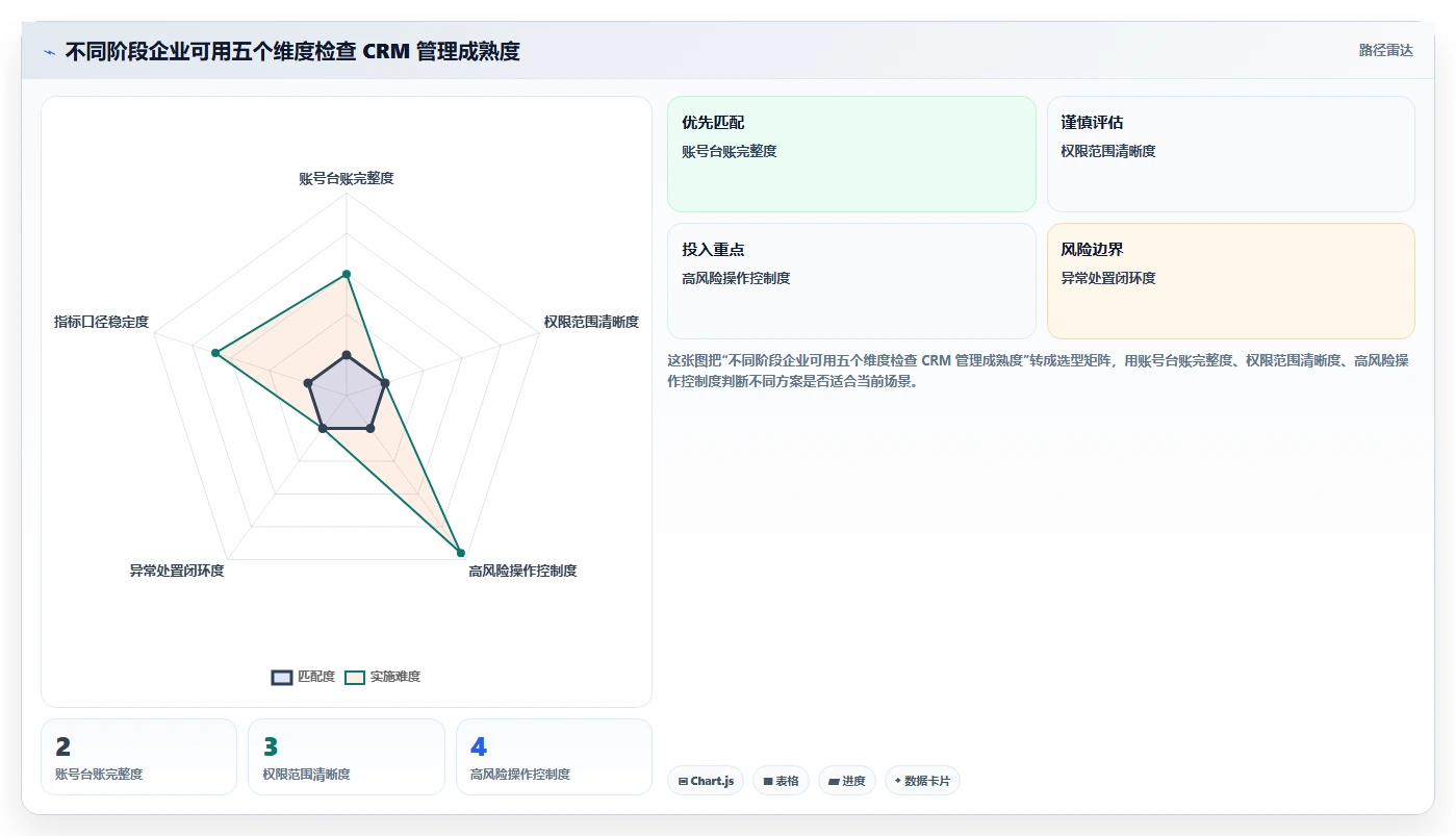 电商crm系统怎么管？以权限合规为核心的指标体系方案